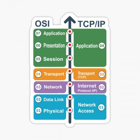 Sticker hacking OSI TCP/IP
